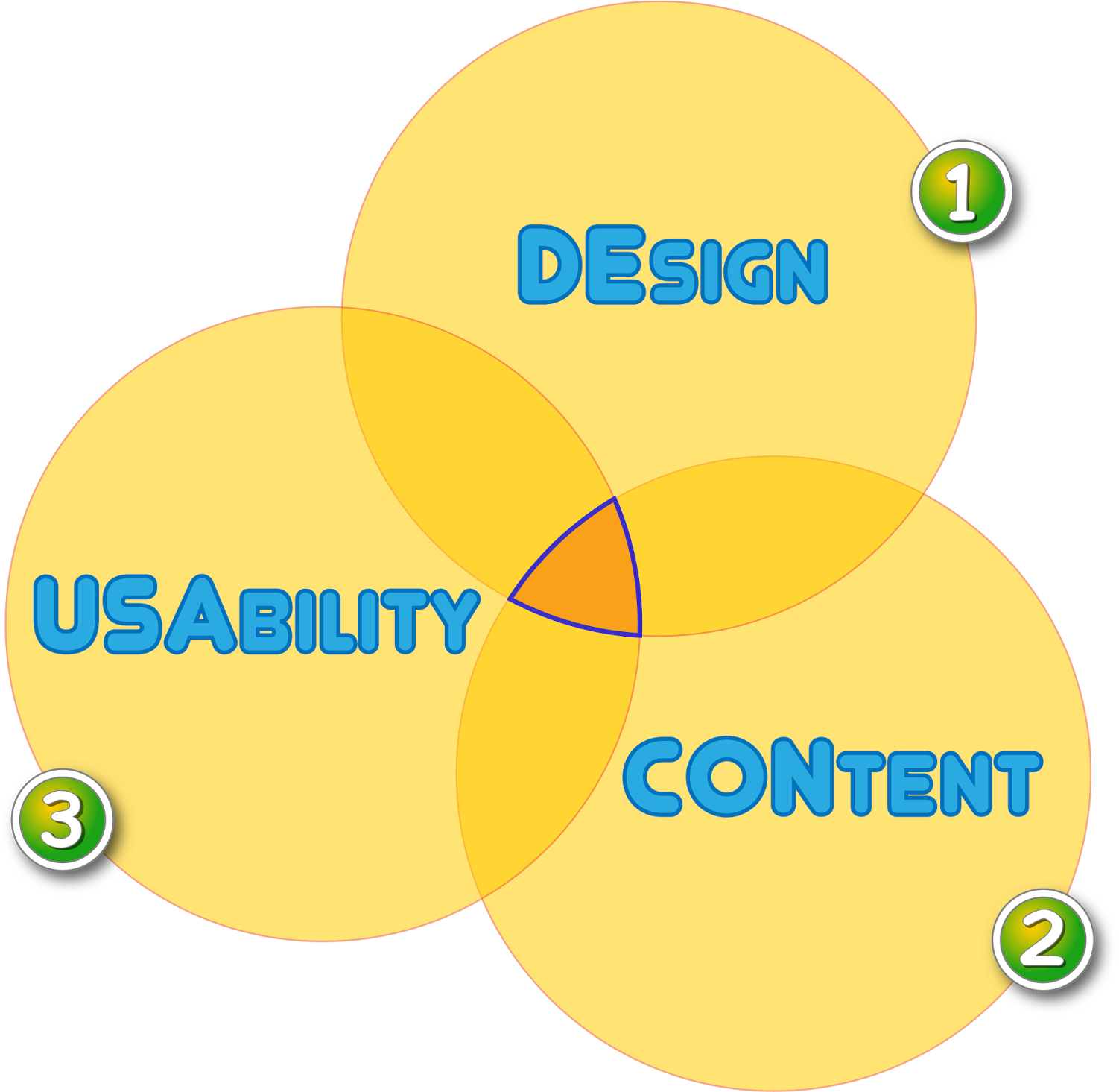 Design, Content And Usability, If Anyone Or Two Of - Circle (1600x1600)