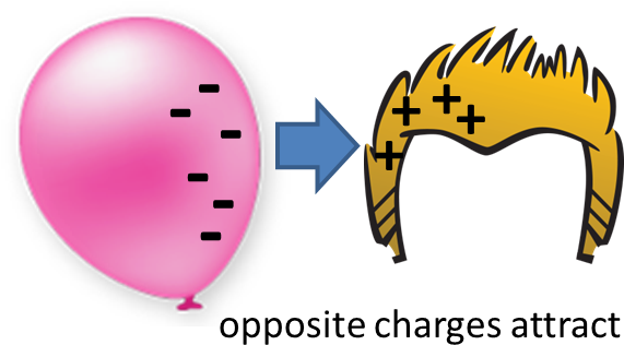 Electricity Clipart Electrostatic Force - Rubbing A Balloon On Your Hair (594x343)