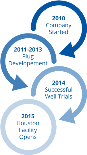 Company Timeline Houston - Circle (369x567)