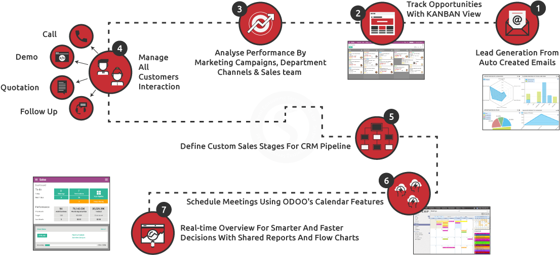 Sales And Marketing Flow Chart New Customer Relationship - Customer Relationship Management Crm Diagrams (1200x550)