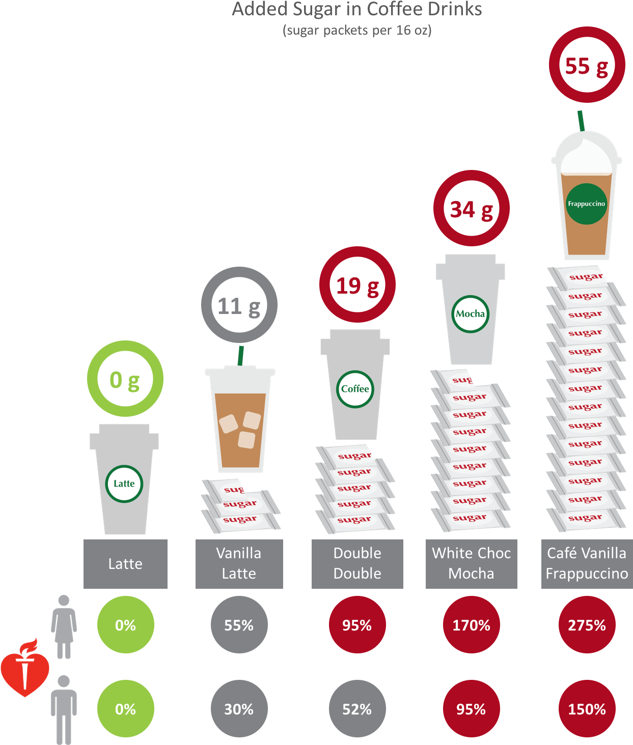 Number Of Sugar Packets Of Added Sugar For Various - Coffee (1276x1524)