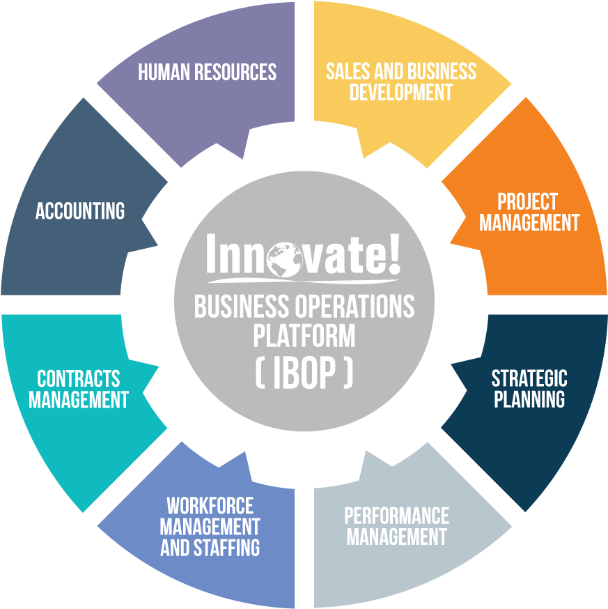 It Staffing Information Technology Consulting Project - Holistic Approach To Education (900x900)