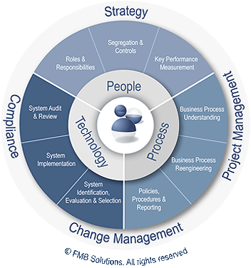 Consultant Login - People Process Technology Strategy (352x376)