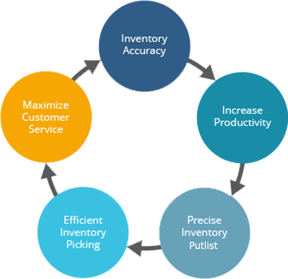 Benefits Of Warehouse Management System - Reverse Engineering (1021x730)