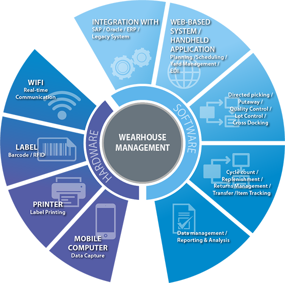 Wms Warehouse Management System - Pan Am Logo (566x561)