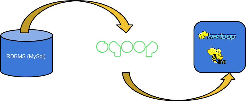 Sqoop Drawing - Sqoop Hadoop (888x397)