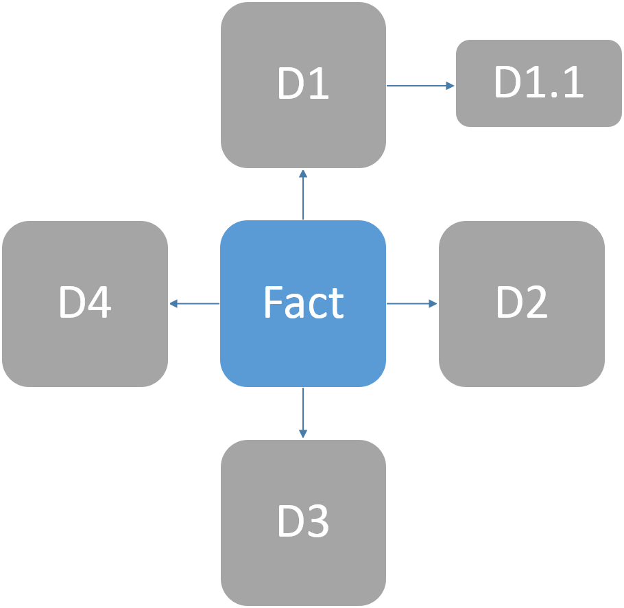 There Is One More Way Of Designing Data Ware Houses - Star Schema Png Transparent (910x886)