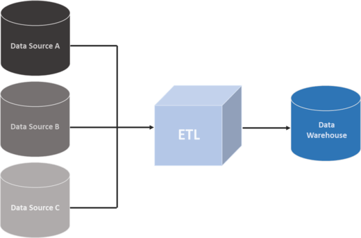 The Role Of Etl Tools Within The Data Integration Process - Data Integration (520x343)