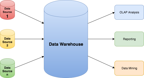 Data Warehouse In Data Mining - Data Warehouse And Data Mining (591x321)