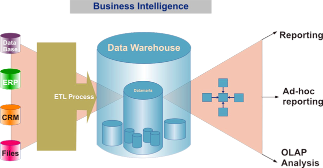Custom Data Warehouse - Data Warehouse And Business Intelligence (646x337)