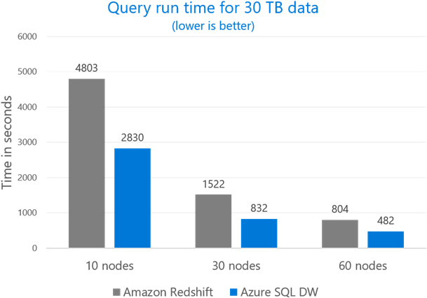 Beyond Runtime Performance, Gigaom Also Measured The - Sql (640x459)
