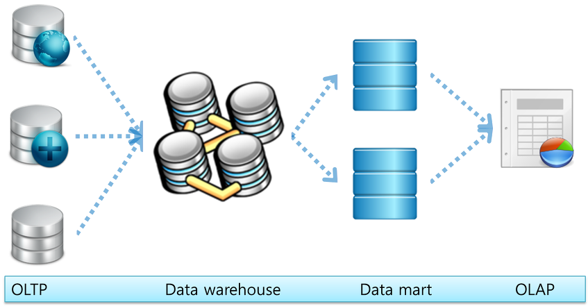 [개념] Oltp, Olap, Data Warehouse, Data Mart - Web Sql Database (850x449)