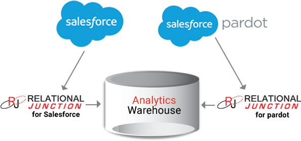 With Salesforce - Diagram (600x422)