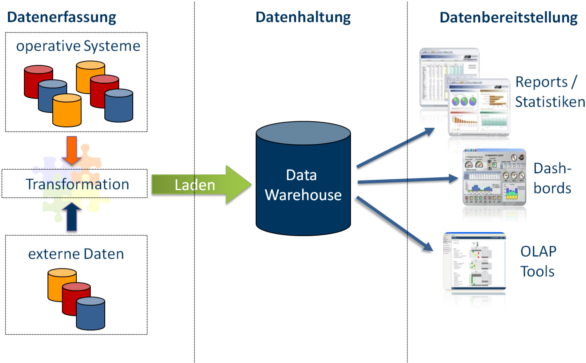 Stark Vereinfachter Und Schematischer Aufbau Des Data - Aufbau Management Information System (600x362)