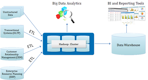 Data Warehouse Architecture - Big Data Warehouse Architecture (500x300)