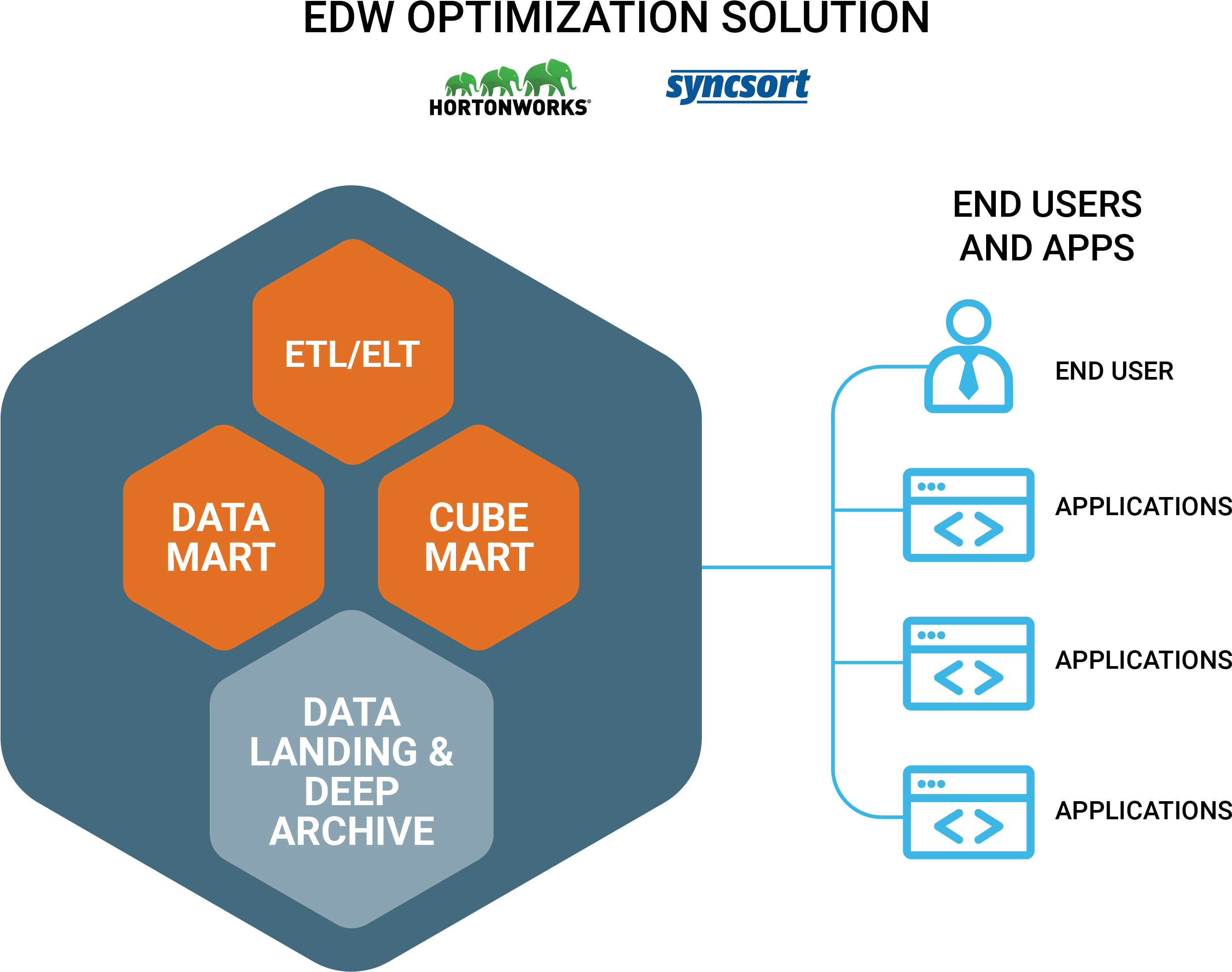 Apache Hadoop Data Warehouse Architecture For Enterprise - Diagram (2931x2326)