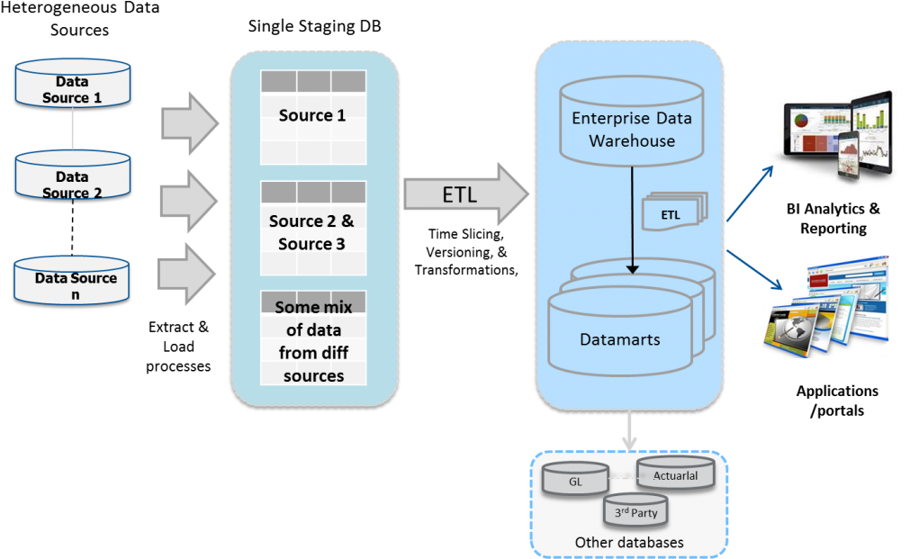 Хранилище данных DWH. Хранилище данных ETL. ETL DWH схемы. Проектирование DWH. Что такое etl