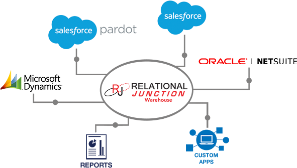 Data Integration Software Etl Tools Data Warehouse - Etl Tool In Salesforce (600x400)