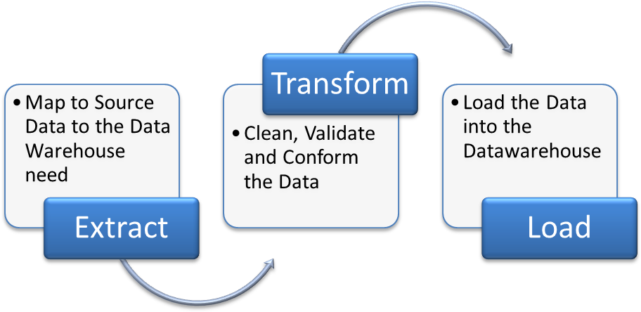 Etl Systems Commonly Integrate Data From Multiple Applications - Stages Of Learning Cognitive Associative Autonomous (925x525)