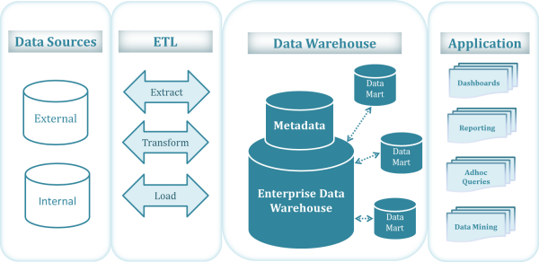 Extract Transform Load - Data Warehouse Data Mart (600x292)