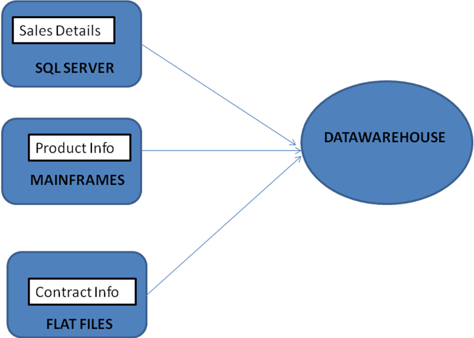 Data Warehouse Consists Of Data That Has Been Combined - Diagram (976x695)