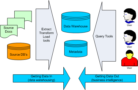 Business Intelligence Architecture - Online Analytical Processing Olap (464x304)