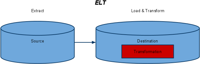 Then Uses The Database To Make Transformation To It, - Diagram (655x224)