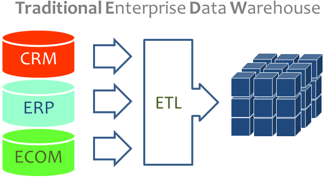 10 Popular Data Warehouse Tools And Technologies - Virtual Data Warehouse (673x384)