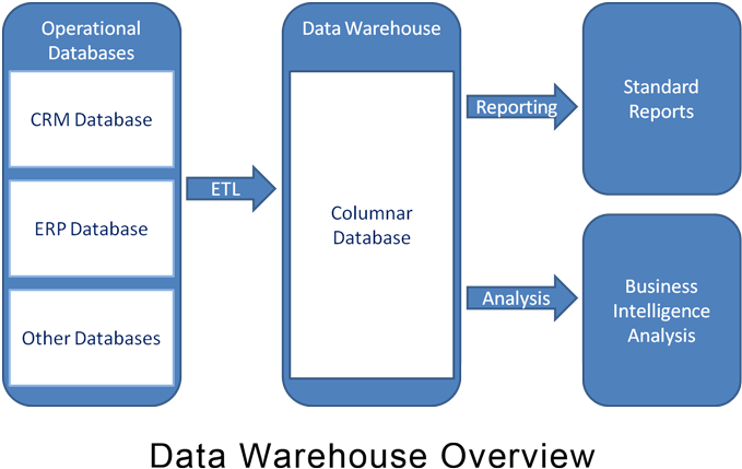 Bill Inmon Describes Data Warehouse As 'a Subject Oriented, - Screenshot (750x500)