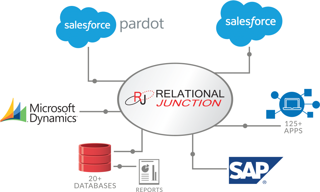 Data Warehouses And Etl For Any End Point - Etl Tool In Salesforce (1024x652)