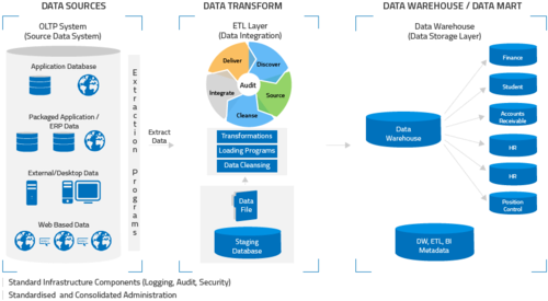 Asset Management & Fixed Asset Management On Cloud - Data Warehouse And Data Marts (500x281)