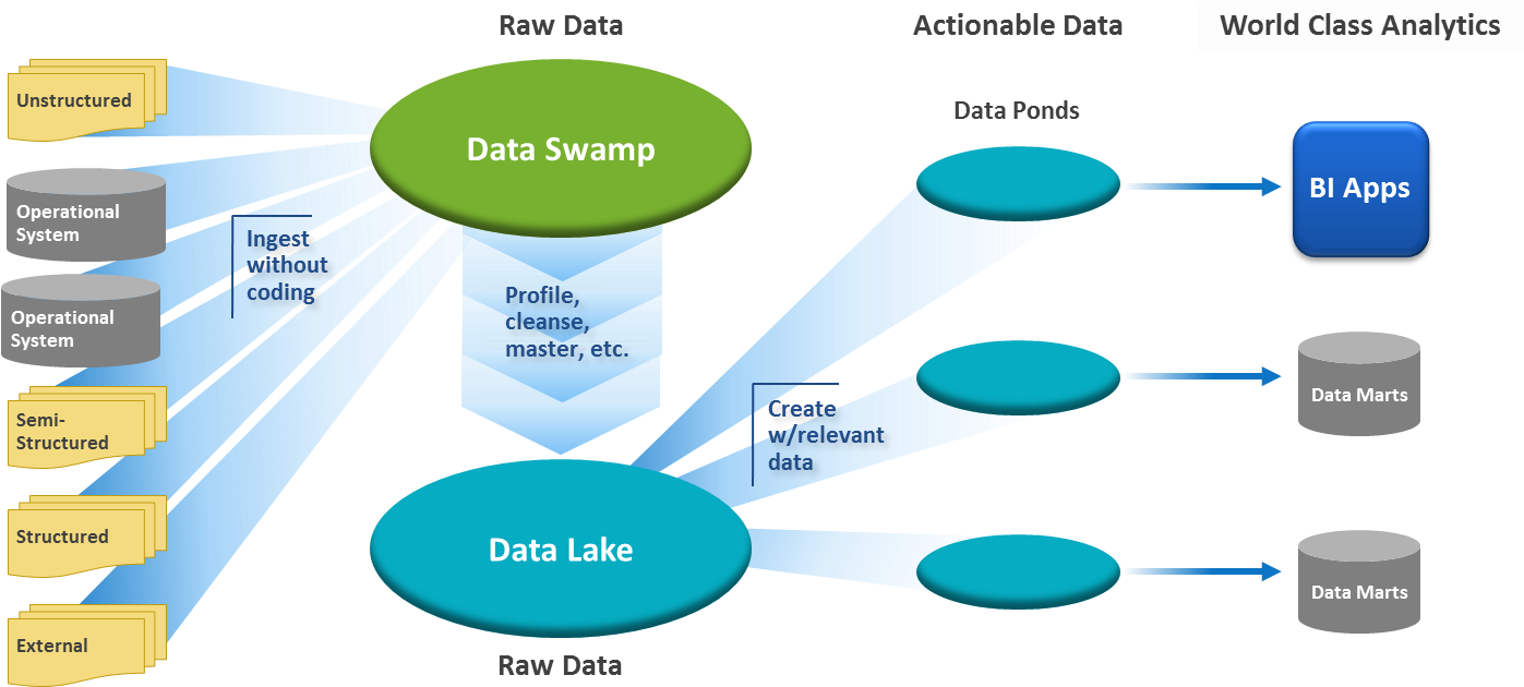 Data Integration With Hadoop / Data Lakes - Diagram (1399x647)
