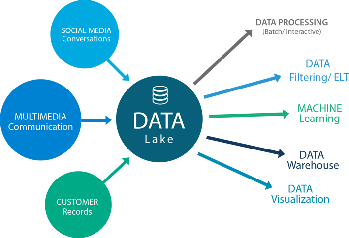 Data Lake - Data Lake And Data Warehouse (709x484)