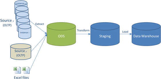 Data Warehouse Concepts - Operational Data Store (571x287)
