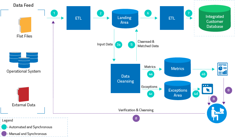 Image Result For Data Cleansing Process Flow Data Quality - Etl Data Flow Diagram (808x479)