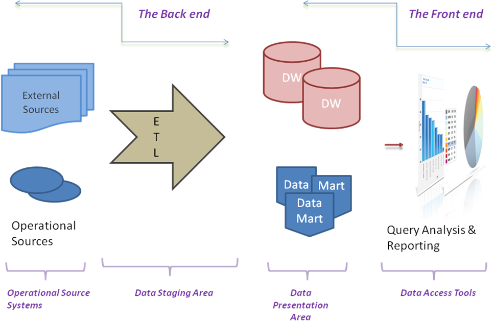 Architectural Framework Of A Data Warehouse - Federated Data Warehouse Architecture (967x639)