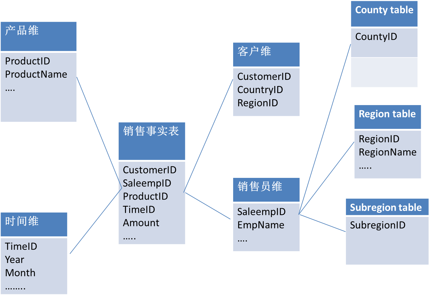 The Design Of Physical Model Of Data Warehouse - Screenshot (1460x1022)