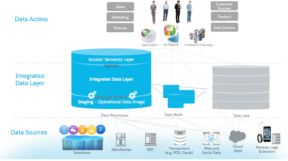 Enterprise Data Warehouse Architecture Diagram Best - Salesforce Einstein Analytics Architecture (962x556)