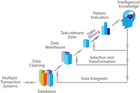 But Requires Putting The Data Warehouse And Bi Tools - Diagram (477x366)