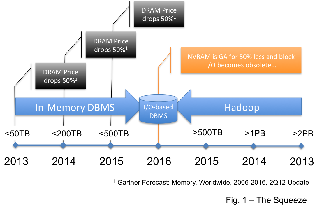 One Place Is In The Data Warehouse Market This View - Data Warehouse Vs Hadoop (1088x711)
