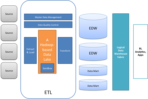 A Modern Data Warehouse Architecture - Graphic Design (600x400)