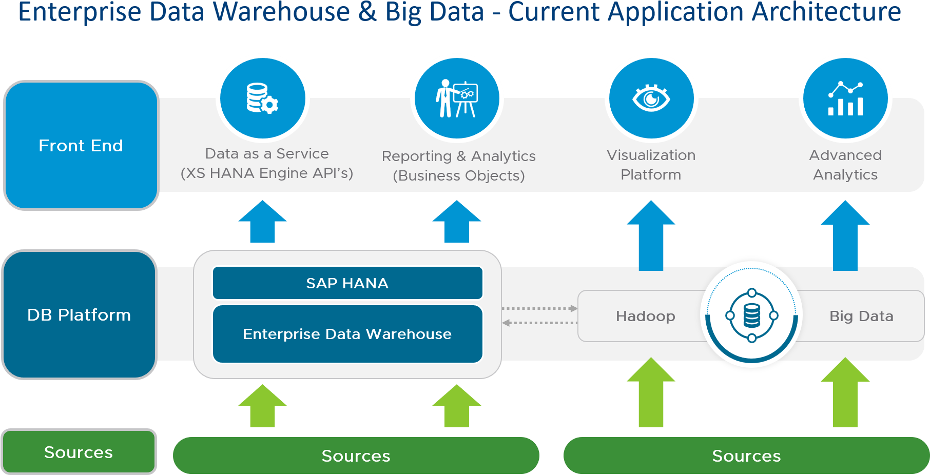 Формате enterprise data. Big data архитектура. enterprise data warehouse. поставщики больших данных. enterprise data warehouse, сокр. edw.