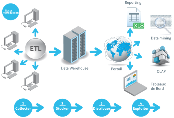Data Warehouse Consultant Resume - Computer Science (600x410)