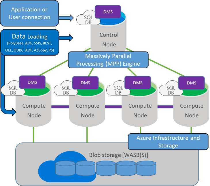 Azure Sql Data Warehouse Architecture - Microsoft Sql Server (729x646)