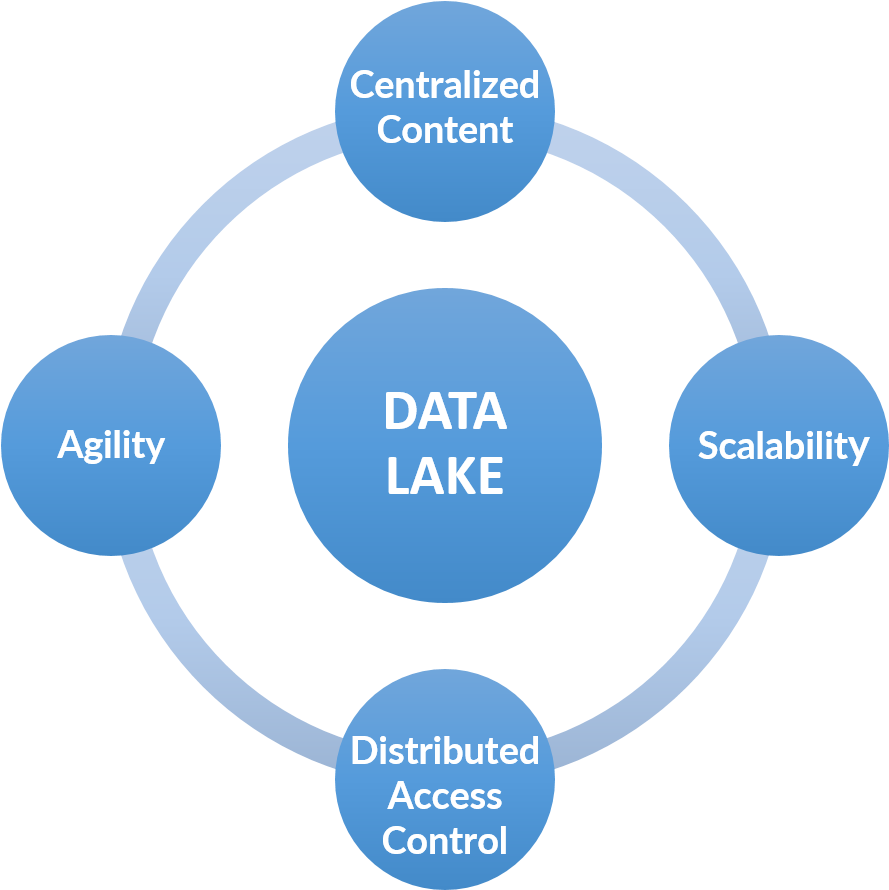 Data Lake Is A Storage Repository That Can Handle Volumes - Make For Your Parents Anniversary (1334x915)