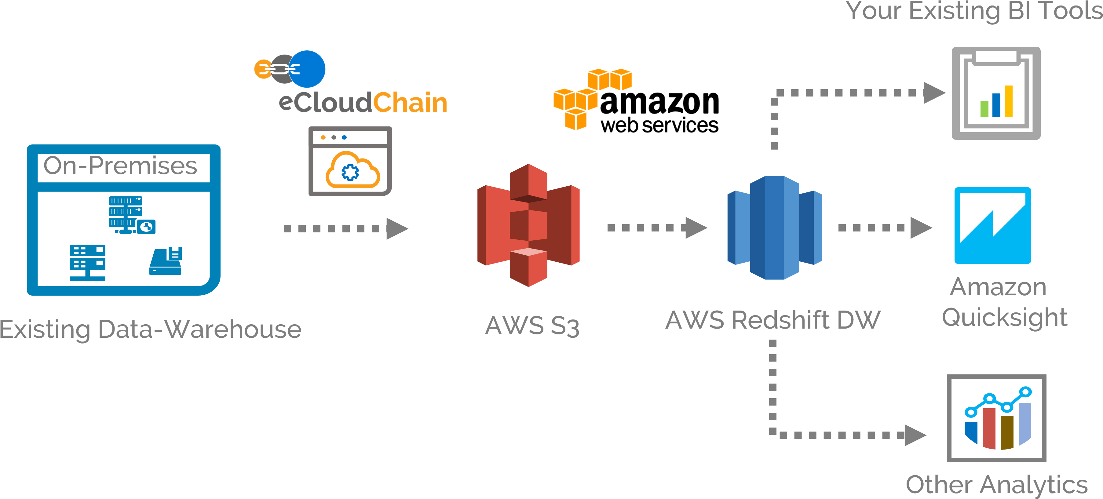 Perform Super-fast Analysis Of Your Business Using - Data Warehouse (3924x1730)