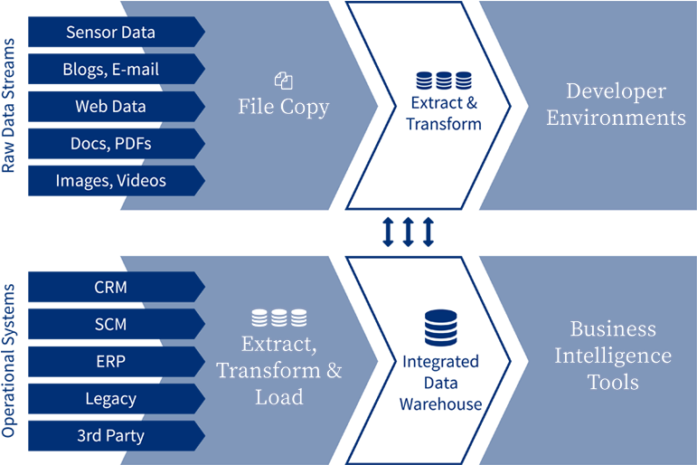 Data Warehouse Komponenten - Data Warehouse (870x513)