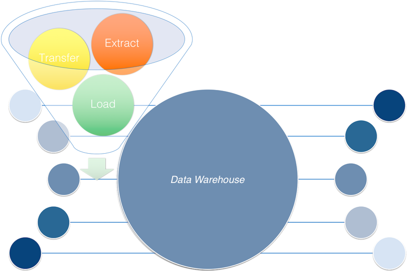 What Is Etl And Why Do I Need It Is That The Same As - Extract, Transform, Load (892x557)