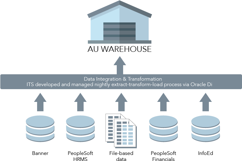 Au Data Warehouse - Graphic Design (813x559)