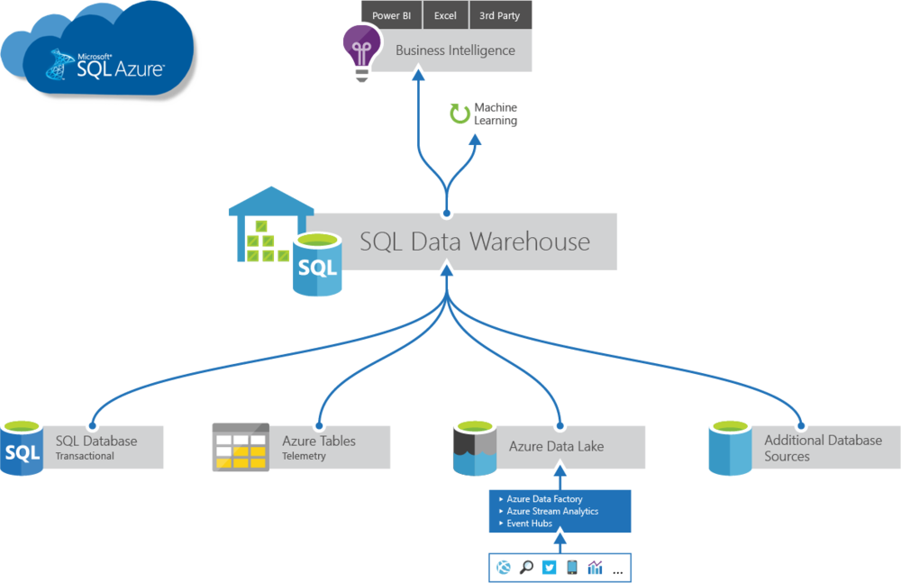 Microsoft Sql Data Warehouse Diagram Copy Ps1 - Microsoft Sql Server (1000x647)
